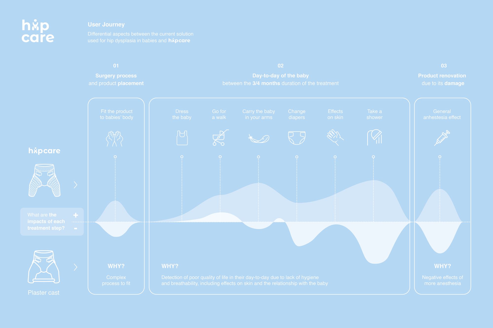 Hipcare user journey — vs spica cast